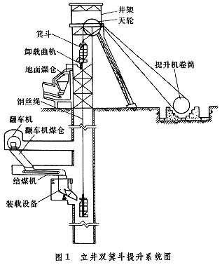 立井提升系統(tǒng)