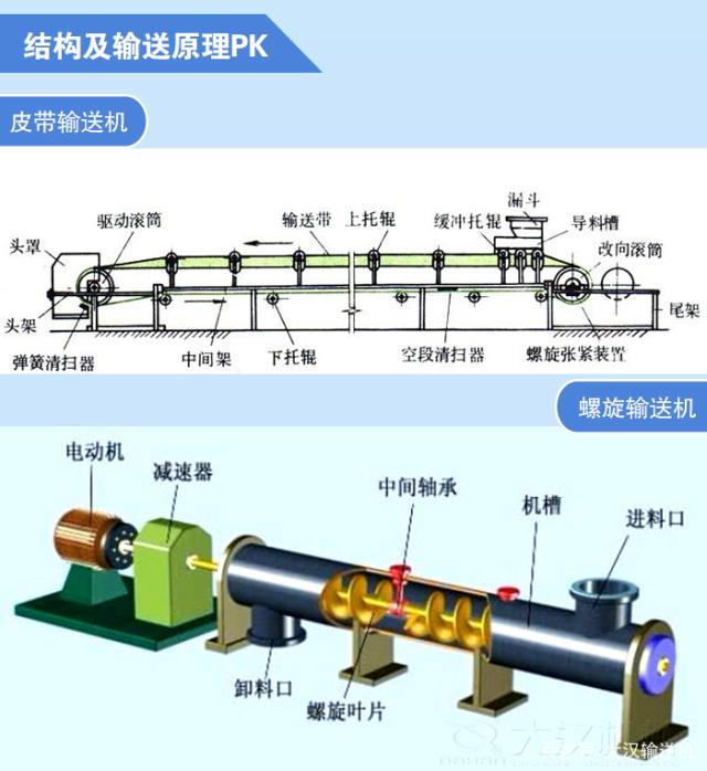 螺旋輸送機和皮帶輸送機的區(qū)別？