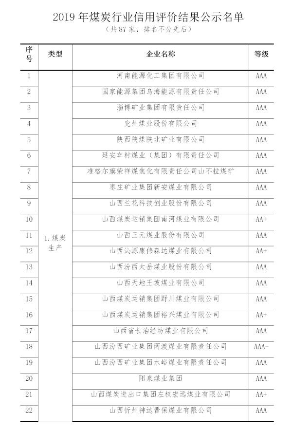 2019年煤炭行業(yè)企業(yè)信用評(píng)價(jià)名單