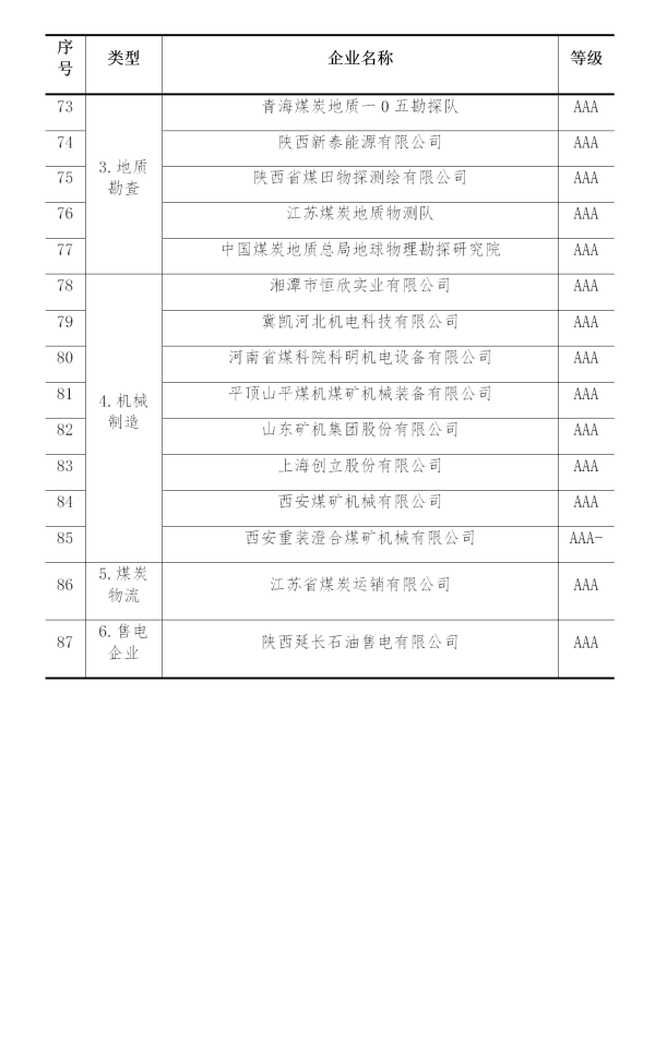 2019年煤炭行業(yè)企業(yè)信用評(píng)價(jià)名單