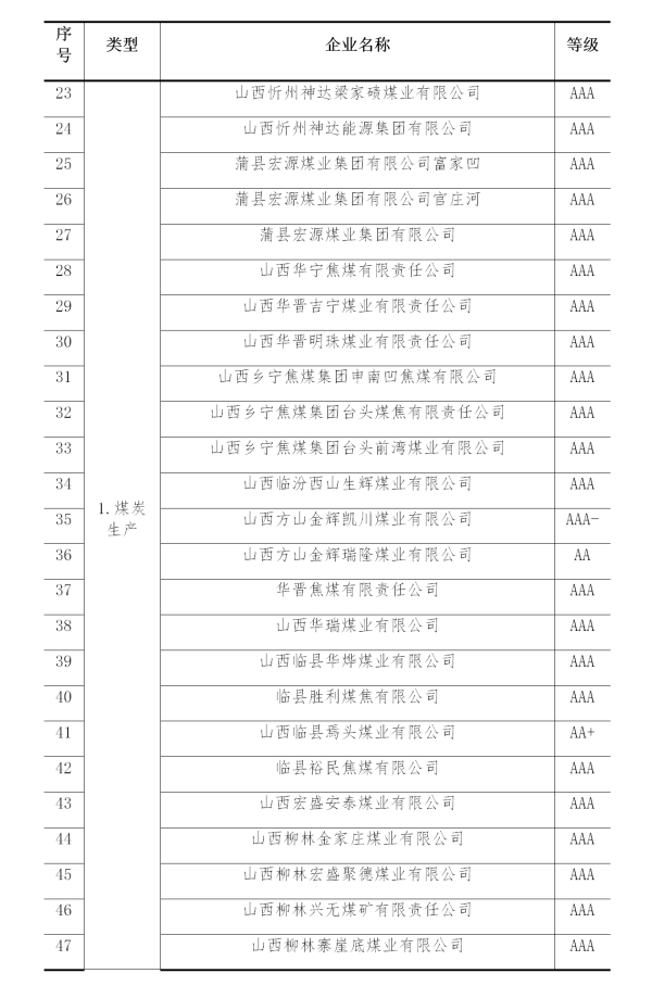 2019年煤炭行業(yè)企業(yè)信用評(píng)價(jià)名單