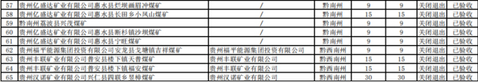 2019貴州累計(jì)完成煤礦關(guān)閉81處 去產(chǎn)能1266萬噸