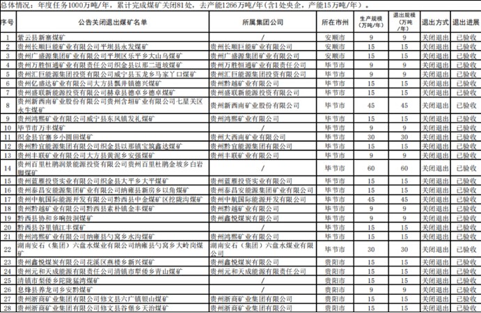 2019貴州累計(jì)完成煤礦關(guān)閉81處 去產(chǎn)能1266萬噸