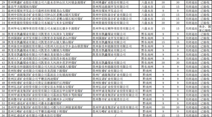 2019貴州累計(jì)完成煤礦關(guān)閉81處 去產(chǎn)能1266萬噸