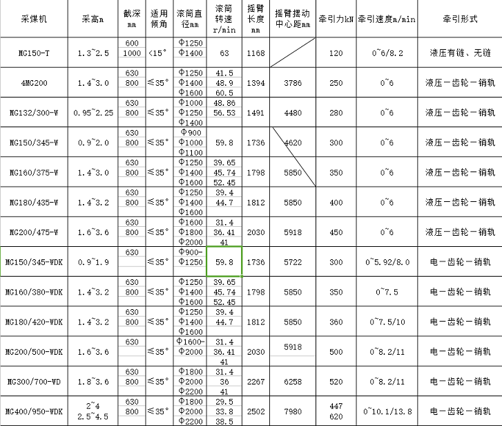 采煤機(jī)牽引部型號(hào)