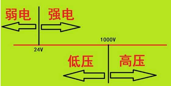 “高壓與低壓，強(qiáng)電與弱電”你能分清嗎？