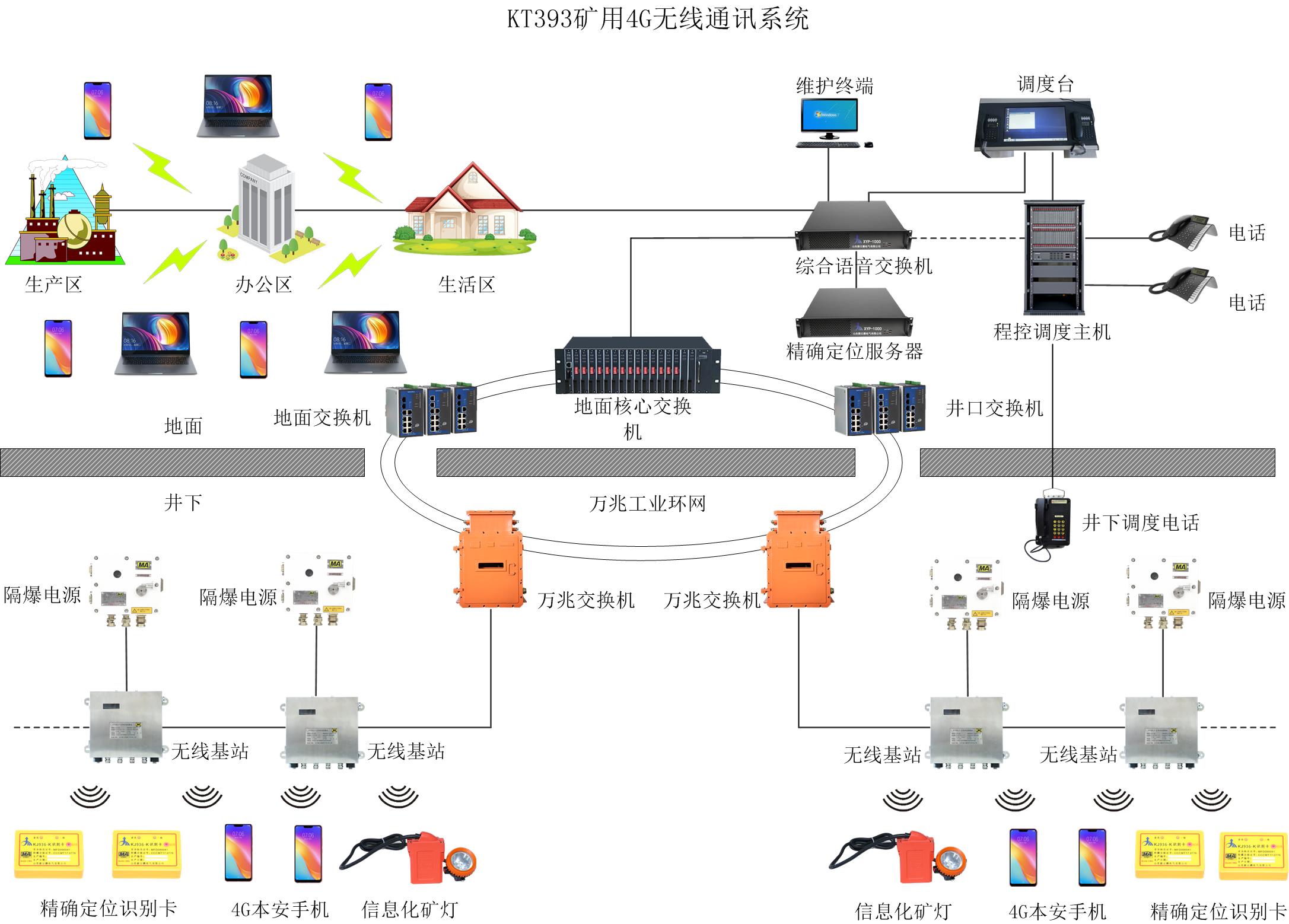 KT393煤礦無線通信系統(tǒng)