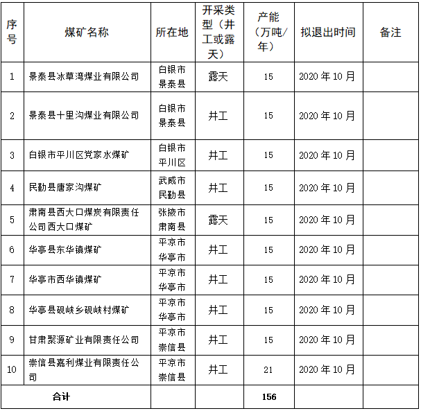 2020年甘肅省計劃關閉退出煤礦10處、產(chǎn)能156萬噸