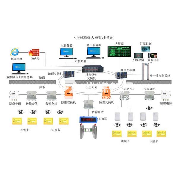 人員精確定位系統(tǒng)