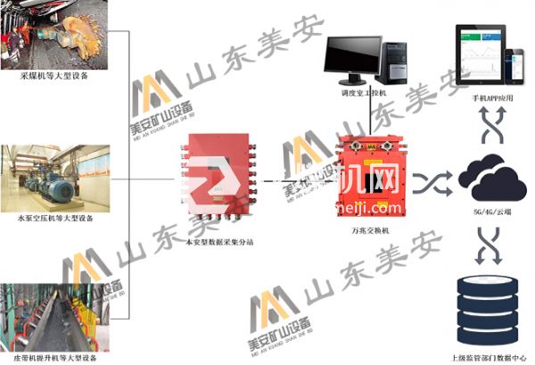 煤礦大型固定設(shè)備狀態(tài)監(jiān)測故障智能診斷分析系統(tǒng)