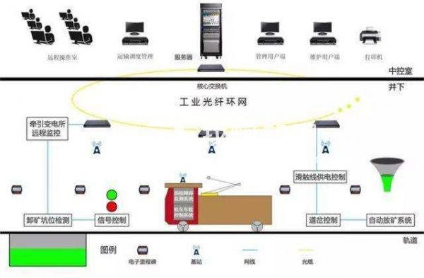 井下電機車無人駕駛自動駕駛系統