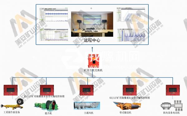 煤礦大型機(jī)電設(shè)備故障診斷預(yù)測(cè)狀態(tài)監(jiān)測(cè)系統(tǒng)